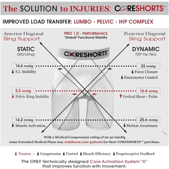 Coreshorts PRO 1.0 Performance Compression Shorts for Men & Women | Sports Short - Picture 4 of 6